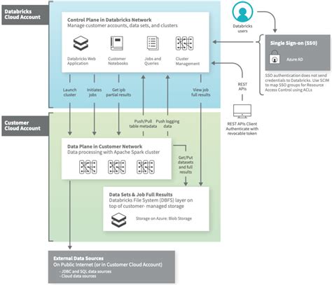 Azure Databricks Architecture Overview Azure Databricks Artofit