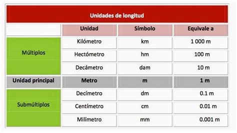 Tecnologías 3ºeso Unidades De Medida Conversión