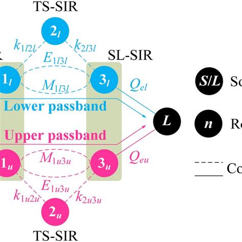 Coupling Routing Scheme Of Proposed Db‐bpf Db‐bpf Dual‐band Bandpass