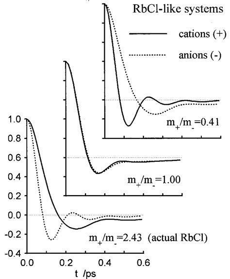 The Velocity Autocorrelation Functions Obtained By Molecular Dynamics