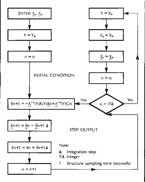 Figure 1 From A Similarity Transformation For Numerical Integration Of Piecewise Linear Second