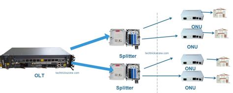 GEPON OLT Configuration for Fiber Network with ONT and ONU