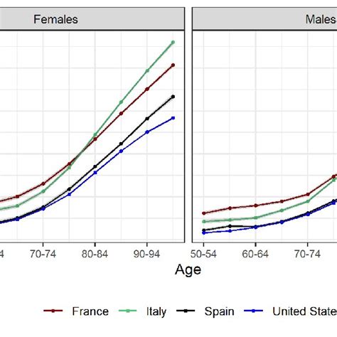 Country Sex And Age Specific Proportion Of Deaths With Any Mention Of