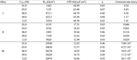 Electrochemical Kinetic Parameters And Corrosion Rate Obtained By Eis