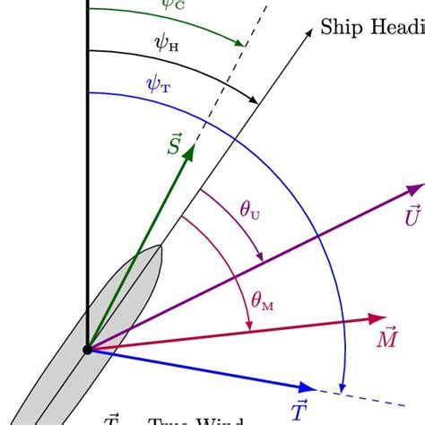 Nomenclature For Relative Wind Angles Arrows Point To The Direction