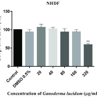 Antiproliferative Effect Of Ganoderma Lucidum Extract On Nhdf Cells