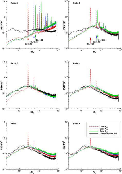 Normalized Power Spectral Density Of The Velocity Signal At Various