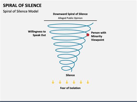 Spiral of Silence PowerPoint and Google Slides Template - PPT Slides