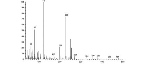 Mass Spectrum Of The Schiff Base Ligand Download Scientific Diagram