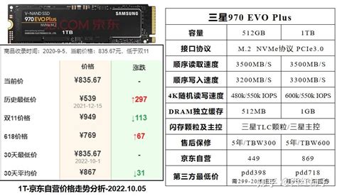 2022年 M2固态硬盘选购指南：性能分析价格走势分析 知乎