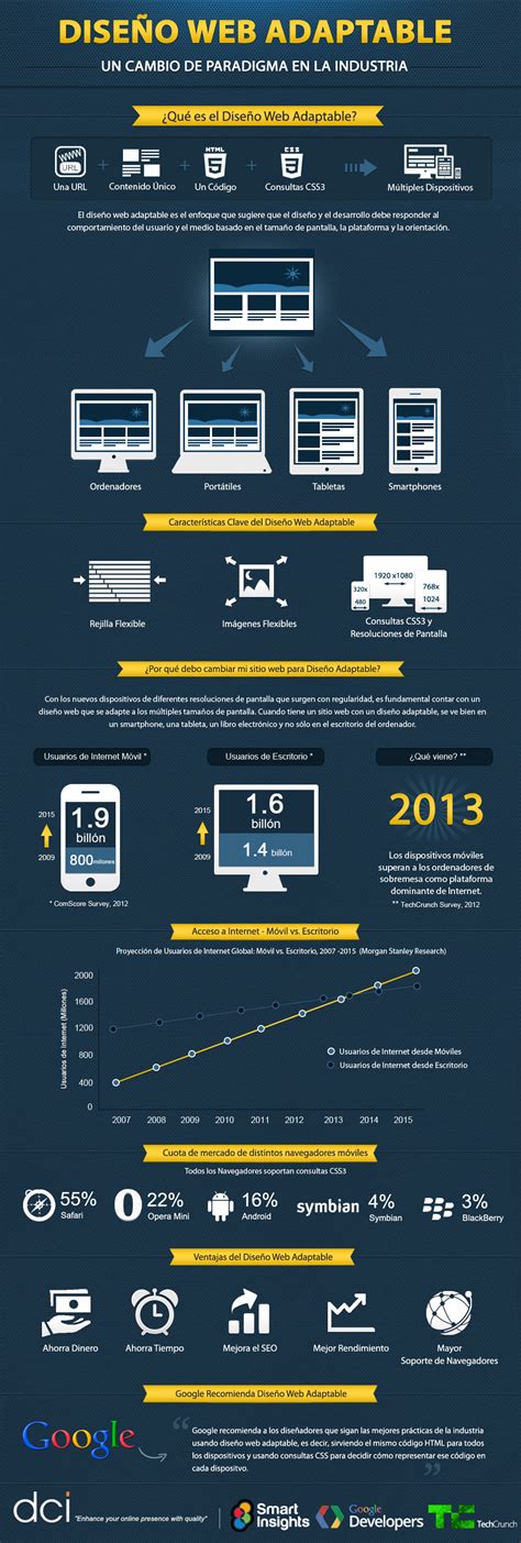 Infografía Responsive Web Design Diseño Web Adaptable