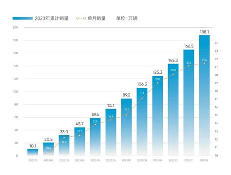 奇瑞汽车2023年销量1881万辆 同比增长526易车