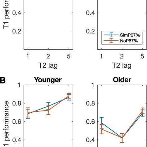 Target Identification Rates In Experiment 1 With The Sound Presented