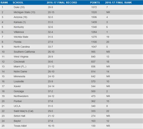 Ncaa College Basketball Defensive Rankings