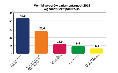 Wybory parlamentarne 2019 PiS wygrywa wybory z dużą przewagą WYNIK