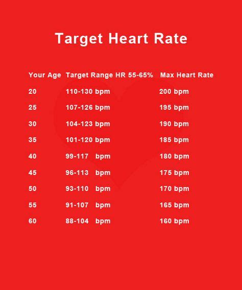 Target Heart Rate By Age Chart