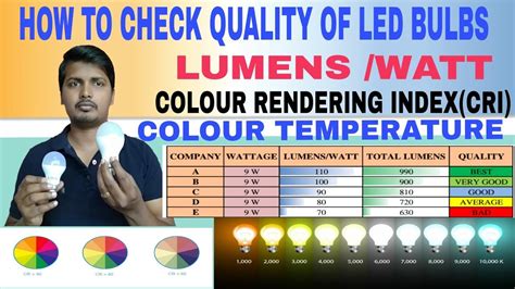 Led Bulb Buying Guide What Is Lumenswatt Colour Rendering Index