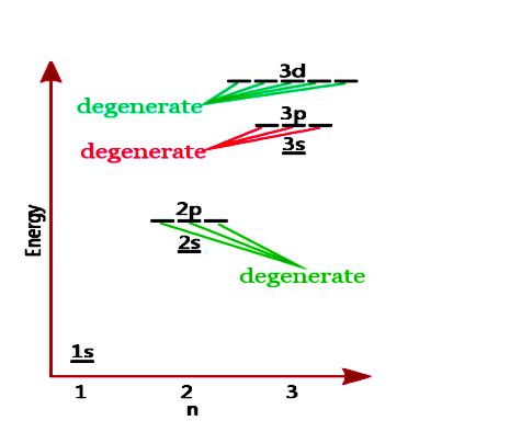 Degenerate Orbitals - Definition, Examples, and Diagram Explained