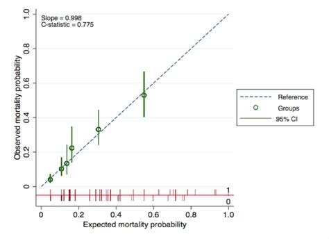 Calibration Plot Between Observed And Expected Mortality Probabilities