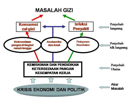 Konsep Analisis Masalah Gizi Menurut Unicef Kesmas Id