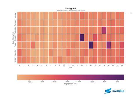 Quais são os melhores horários para publicar nas redes sociais