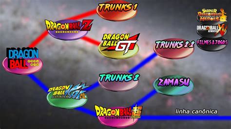 Todas As Linhas Do Tempo Oficiais De Dragon Ball Z GT Super Kai