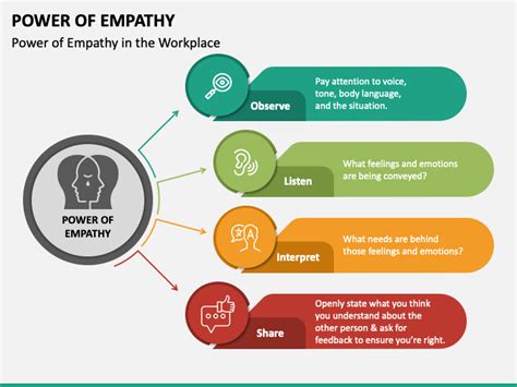 Power Of Empathy PowerPoint And Google Slides Template PPT Slides