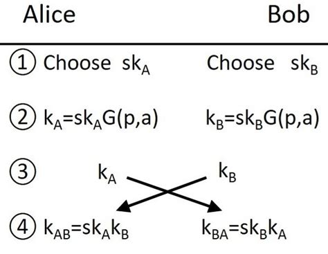 Elliptic Curve Diffie Hellman ECDH Key Exchange Protocol Two Users