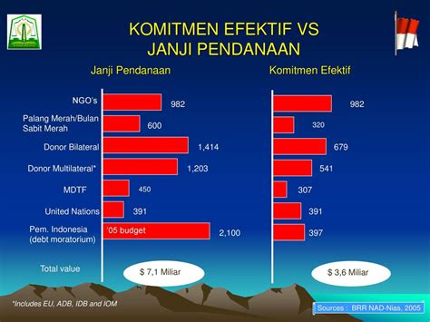 Dalam Proses Rehabilitasi Dan Rekonstruksi Pasca Tsunami Ppt Download