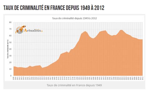 Info Taux De Criminalit En France Depuis