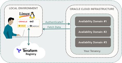 Terraform Configurer La Détection De Ressources