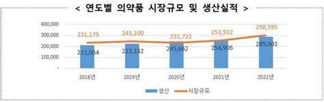 작년 의약품 생산 289조 역대 최고의약외품 1위는 박카스 네이트 뉴스