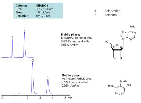 Adenine SIELC