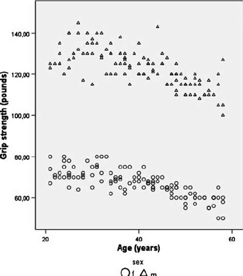 Scatter Plot Showing The Positive Association Of Height With Dominant