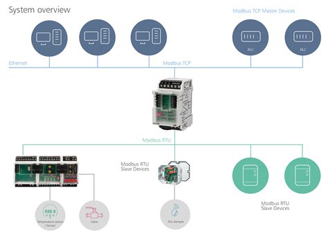 Network Connection Of Modbus Rtu Fieldbus Components Made Easy