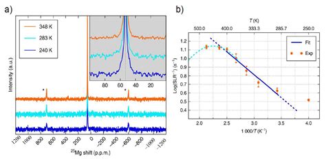 Batteries Free Full Text Review Of Multivalent Metal Ion Transport