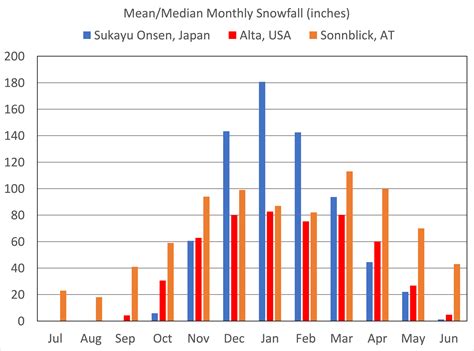 Wasatch Weather Weenies: The Seasonality of Snow