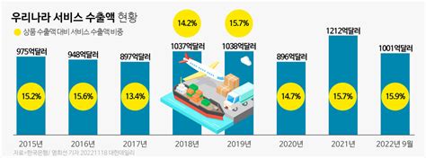 정부 서비스발전법 입법 재시동 ‘수출 활성화 5개년 계획도 마련