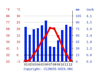 Kalispell climate: Weather Kalispell & temperature by month