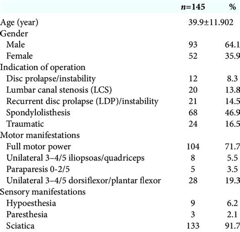 Demographic Data And Presenting Symptoms Download Scientific Diagram