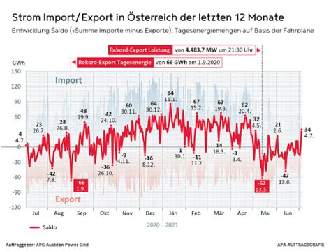 Bild Strom Import Export in Österreich der letzten 12 Monate