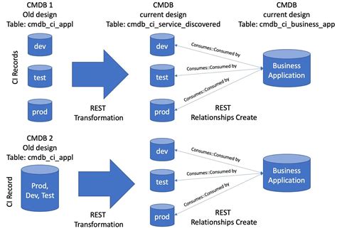 Consolidating 2 Disparate CMDBs Into The ServiceNow CSDM Model