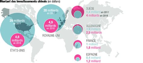 Les Investissements Chinois En France Se Font Plus Sélectifs