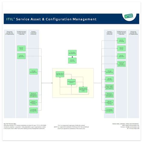 File Service Asset And Configuration Management It Process Wiki