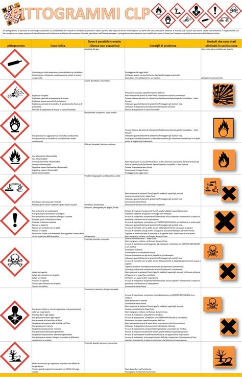 Pittogrammi CLP