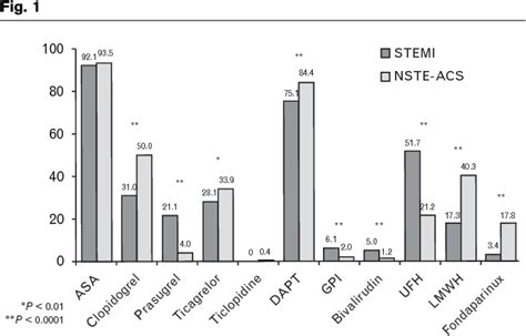 Figure From Antithrombotic Strategies In The Catheterization