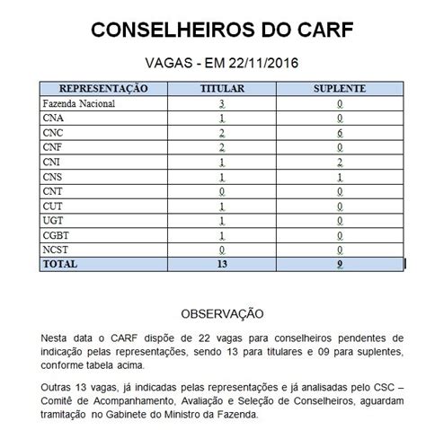 Conselheiros Do Carf Vagas Conselho Administrativo De Recursos Fiscais