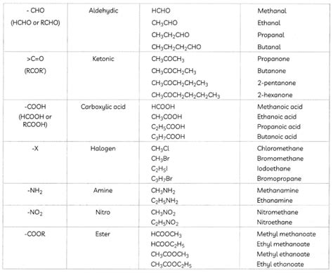 Functional Groups Definitions, Equations and Examples - ncertlibrary.com