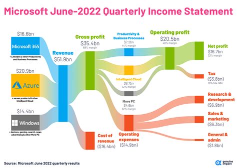 [OC] Breaking down Microsoft's revenue and profit sources : r ...