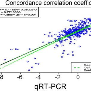 Correlation Between QRT PCR And Microarray Data Correlation Between